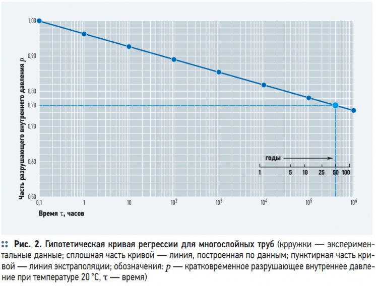 Рис. 2. Гипотетическая кривая регрессии для многослойных труб