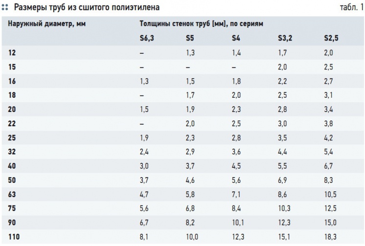 Табл. 1. Размеры труб из сшитого полиэтилена