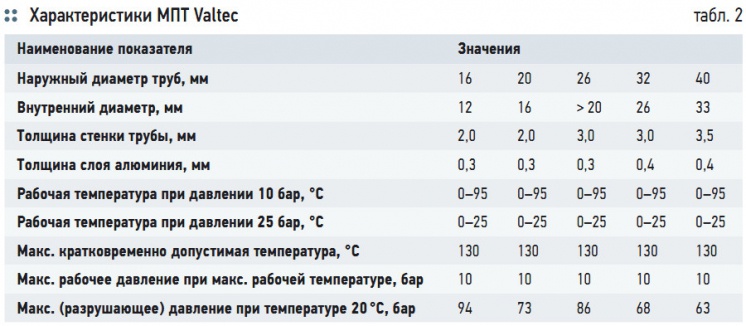 Табл. 2. Характеристики МПТ Valtec