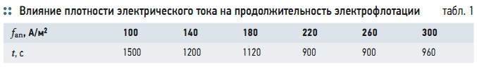 Табл. 1. Влияние плотности электрического тока на продолжительность электрофлотации
