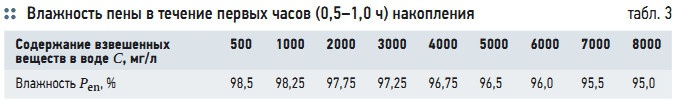 Табл. 3. Влажность пены в течение первых часов (0,5–1,0 ч) накопления