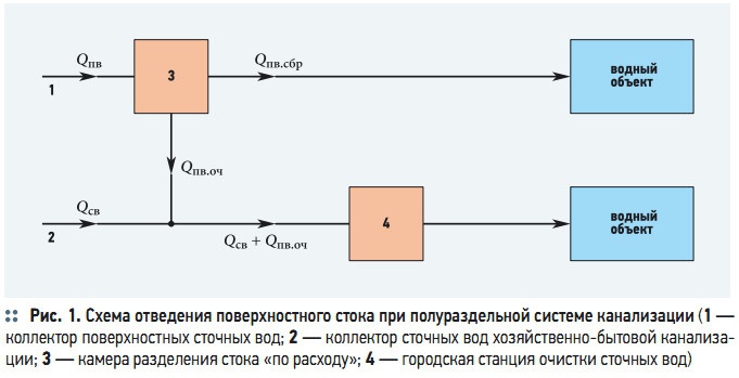 Рис. 1. Схема отведения поверхностного стока при полураздельной системе канализации