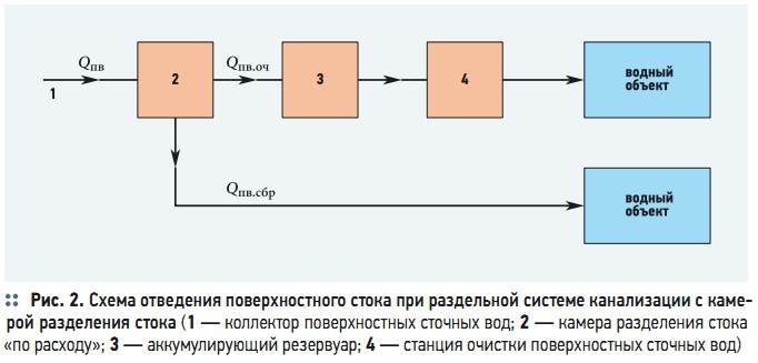 Рис. 2. Схема отведения поверхностного стока при раздельной системе канализации с камерой разделения стока