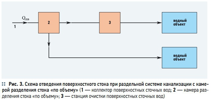 Рис. 3. Схема отведения поверхностного стока при раздельной системе канализации с камерой разделения стока «по объему»