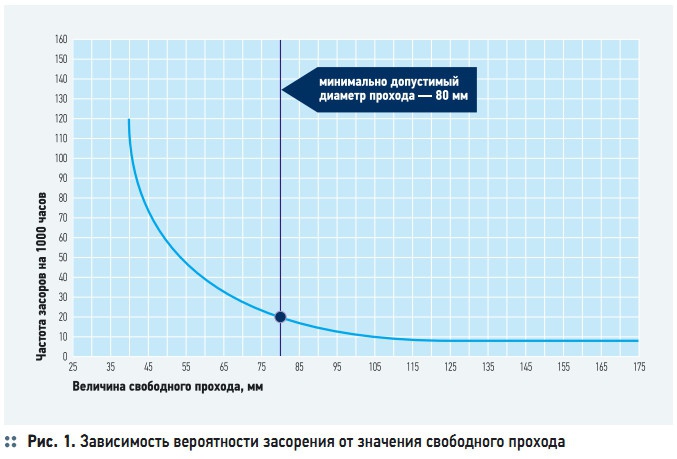 Рис. 1. Зависимость вероятности засорения от значения свободного прохода