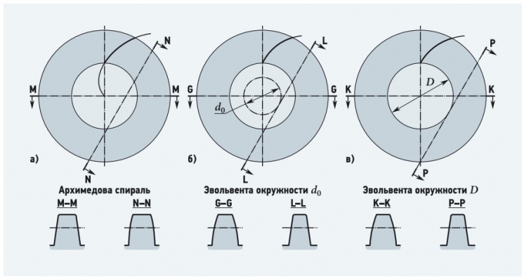 Рис. 1. Типы цилиндрических червяков