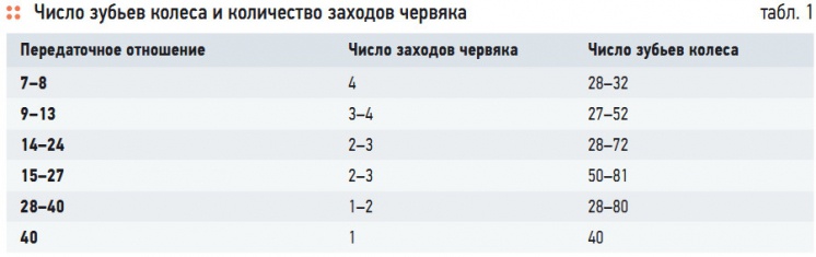 Табл. 1. Число зубьев колеса и количество заходов червяка