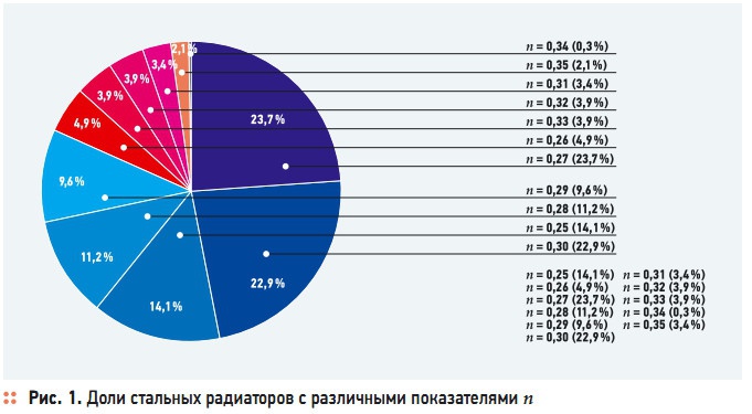 Рис. 1. Доли стальных радиаторов с различными показателями n