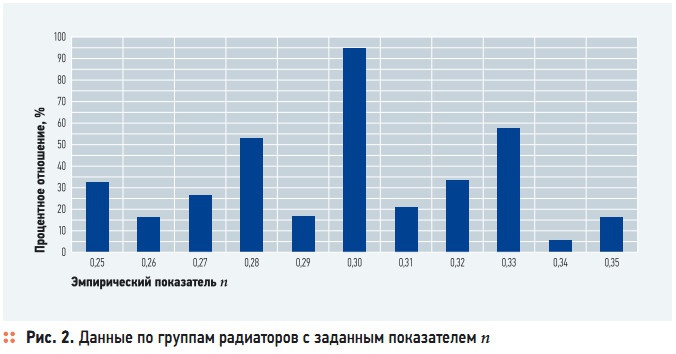 Рис. 2. Данные по группам радиаторов с заданным показателем n