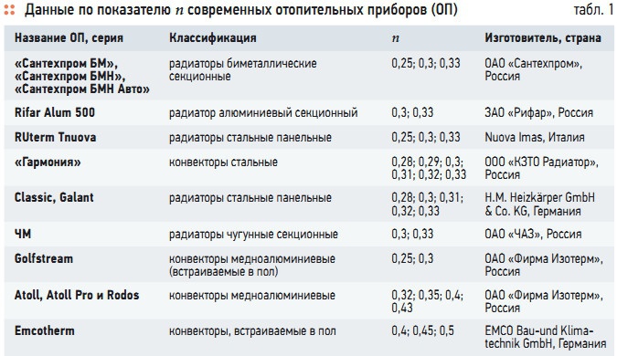 Табл. 1. Данные по показателю n современных отопительных приборов (ОП)