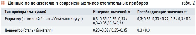 Табл. 2. Данные по показателю n современных типов отопительных приборов 