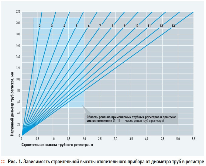 Рис. 1. Зависимость строительной высоты отопительного прибора от диаметра труб в регистре