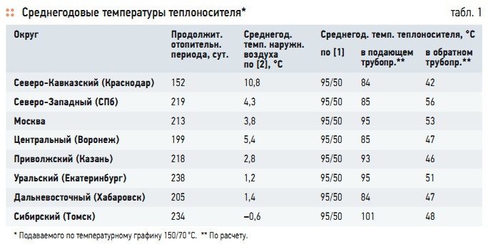 Табл. 1. Среднегодовые температуры теплоносителя*