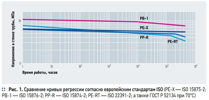 Рис. 1. Сравнение кривых регрессии согласно европейским стандартам ISO