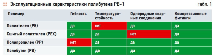 Табл. 1. Эксплуатационные характеристики полибутена РВ-1