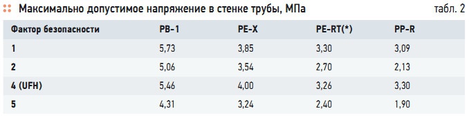 Табл. 2. Максимально допустимое напряжение в стенке трубы, MПa