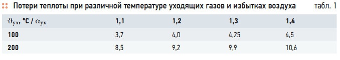 Табл. 1. Потери теплоты при различной температуре уходящих газов и избытках воздуха