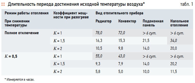 Табл. 1. Длительность периода достижения исходной температуры воздуха*
