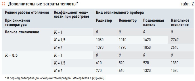 Табл. 2. Дополнительные затраты теплоты*
