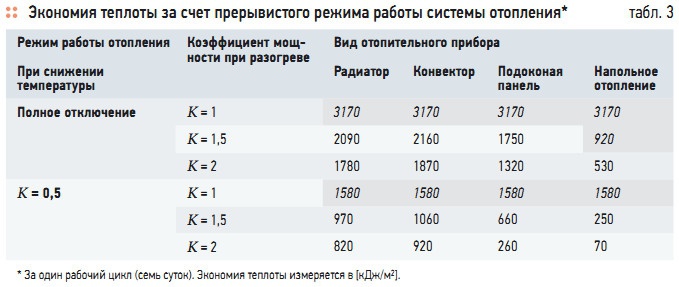 Табл. 3. Экономия теплоты за счет прерывистого режима работы системы отопления*