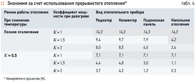 Табл. 4. Экономия за счет использования прерывистого отопления*