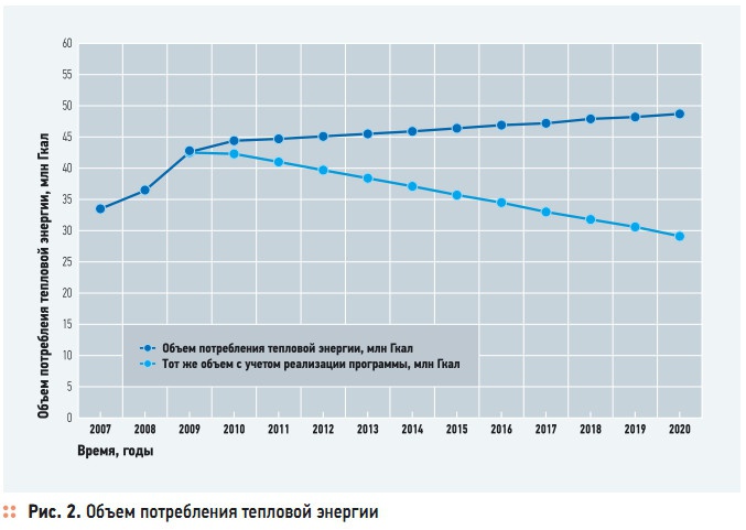 Рис. 2. Объем потребления тепловой энергии