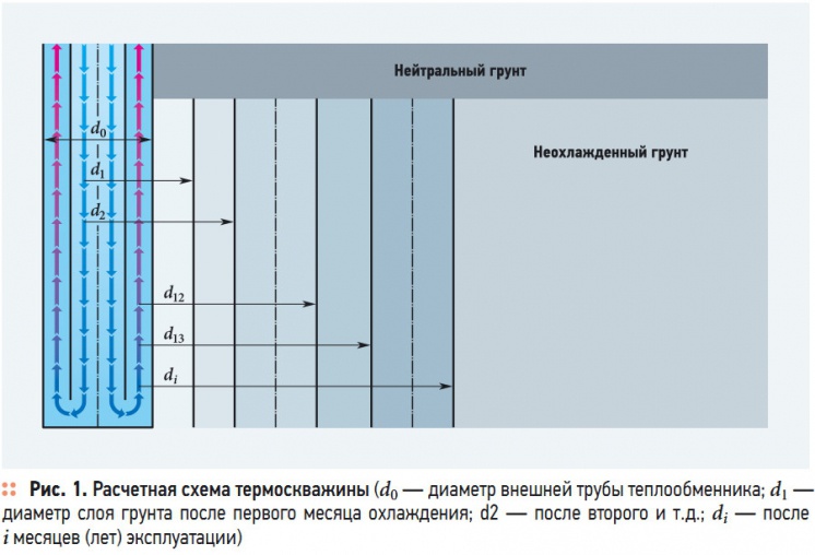 Рис. 1. Расчетная схема термоскважины