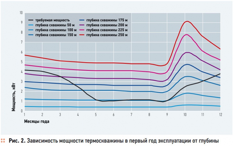 Рис. 2. Зависимость мощности термоскважины в первый год эксплуатации от глубины
