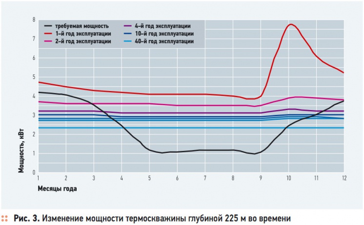 Рис. 3. Изменение мощности термоскважины глубиной 225 м во времени