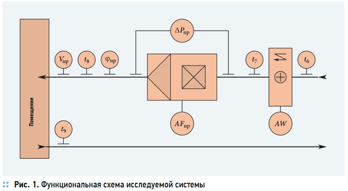 Рис. 1. Функциональная схема исследуемой системы