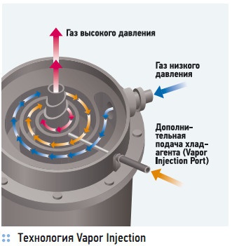 Технология Vapor Injection