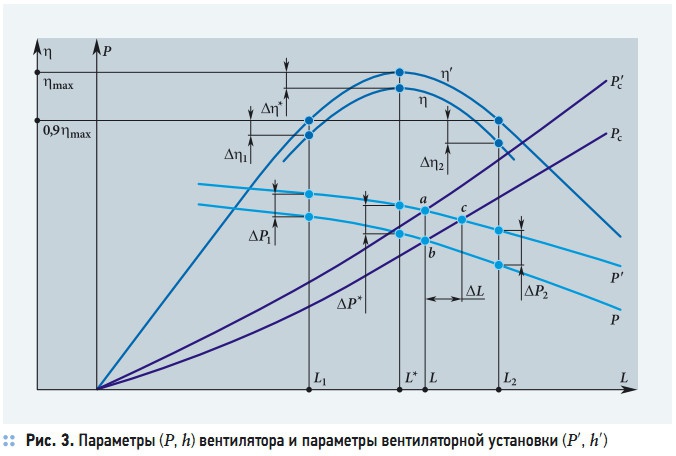 Рис. 2. Схема эпюр скоростей воздушных потоков при перемещении воздуха вентилятором