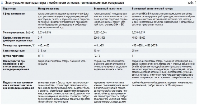 Табл. 1. Эксплуатационные параметры и особенности основных теплоизоляционных материалов