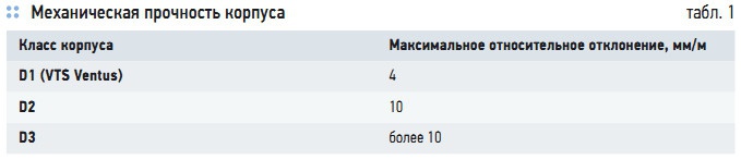 Табл. 1. Механическая прочность корпуса