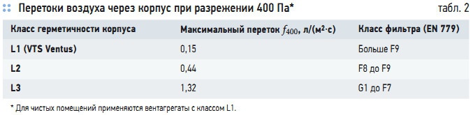 Табл. 2. Перетоки воздуха через корпус при разрежении 400 Па*