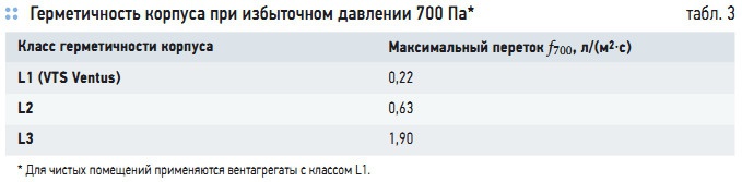 Табл. 3. Герметичность корпуса при избыточном давлении 700 Па*