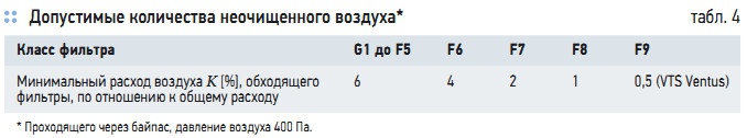 Табл. 4. Допустимые количества неочищенного воздуха*