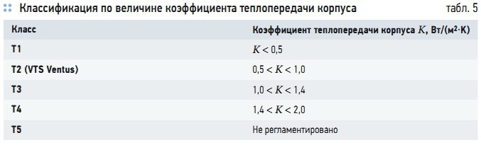 Табл. 5. Классификация по величине коэффициента теплопередачи корпуса