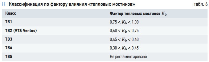 абл. 6. Классификация по фактору влияния «тепловых мостиков»