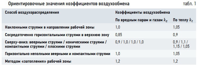 Табл. 1. Ориентировочные значения коэффициентов воздухообмена