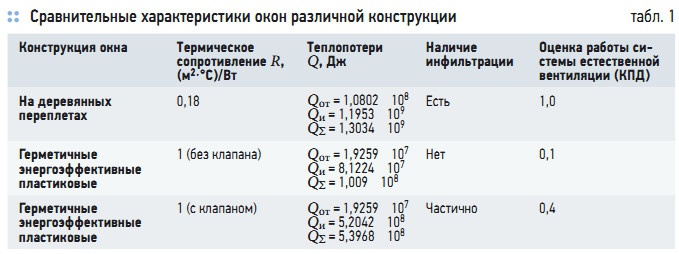 Табл. 1. Сравнительные характеристики окон различной конструкции