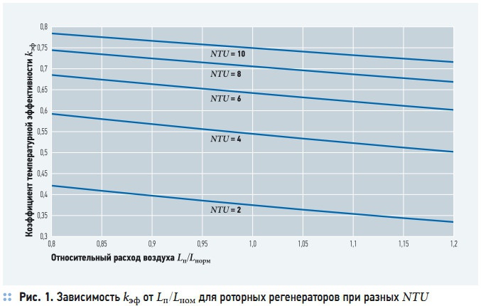Рис. 1. Зависимость kэф от Lп/Lном для роторных регенераторов при разных NTU