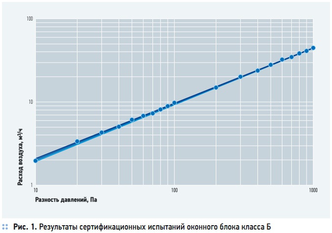 Рис. 1. Результаты сертификационных испытаний оконного блока класса Б