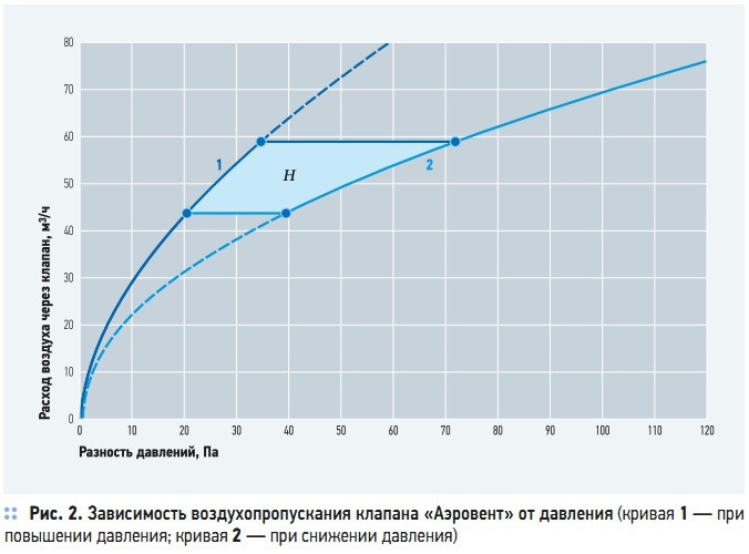 Рис. 2. Зависимость воздухопропускания клапана «Аэровент» от давления