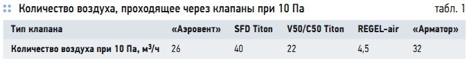 Табл. 1. Количество воздуха, проходящее через клапаны при 10 Па