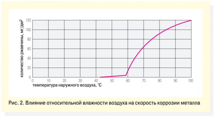 Рис. 2. Влияние относительной влажности воздуха на скорость коррозии металла