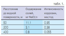 Табл. 1.
