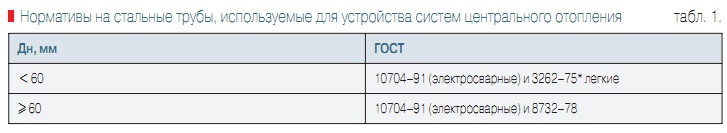 Табл. 1. Нормативы на стальные трубы, используемые для устройства систем центрального отопления