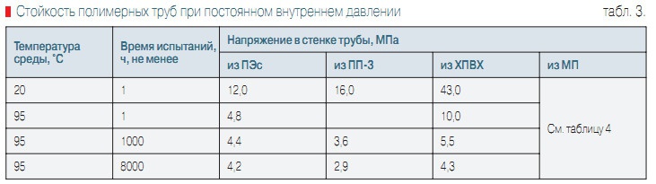 Табл. 3. Стойкость полимерных труб при постоянном внутреннем давлении