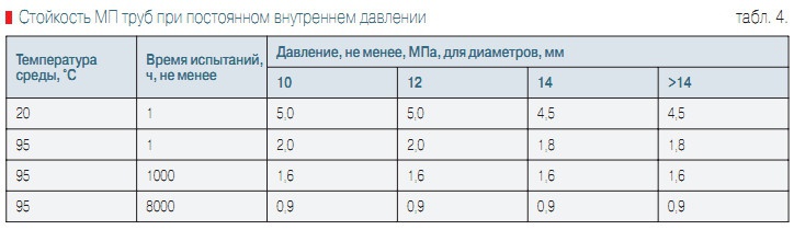 Табл. 4. Стойкость МП труб при постоянном внутреннем давлении